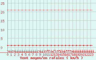 Courbe de la force du vent pour Villefontaine (38)