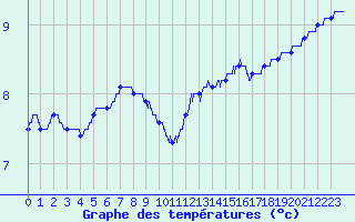 Courbe de tempratures pour Saint-Brieuc (22)