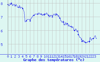 Courbe de tempratures pour Mont-Aigoual (30)