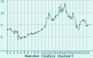 Courbe de l'humidex pour Cap Gris-Nez (62)