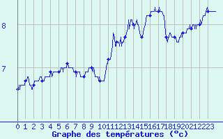 Courbe de tempratures pour Metz (57)
