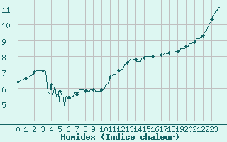 Courbe de l'humidex pour Villacoublay (78)