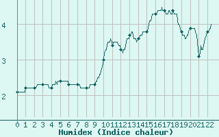 Courbe de l'humidex pour Poitiers (86)