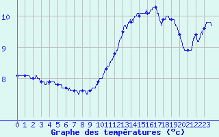 Courbe de tempratures pour Pointe de Socoa (64)