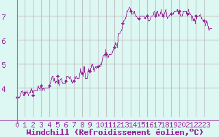Courbe du refroidissement olien pour Saint-Dizier (52)