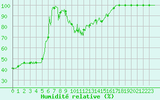 Courbe de l'humidit relative pour Levens (06)