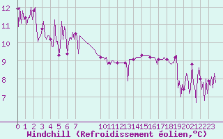 Courbe du refroidissement olien pour Douzens (11)