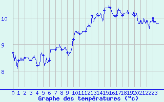 Courbe de tempratures pour Alenon (61)