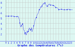 Courbe de tempratures pour Tarbes (65)