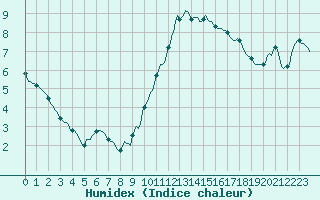 Courbe de l'humidex pour Roujan (34)