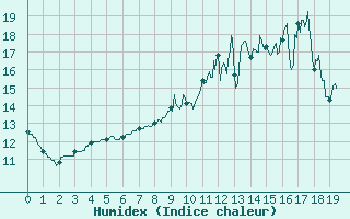 Courbe de l'humidex pour Tonnerre (89)