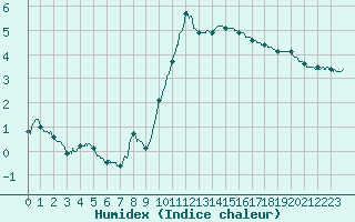 Courbe de l'humidex pour Niort (79)