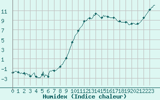 Courbe de l'humidex pour Saint-Mdard-d'Aunis (17)