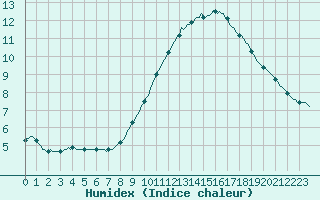 Courbe de l'humidex pour Gruissan (11)