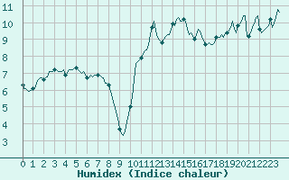 Courbe de l'humidex pour Saint-Georges-d'Oleron (17)