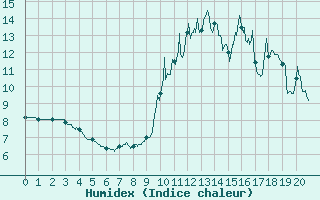 Courbe de l'humidex pour La Salle-Prunet (48)