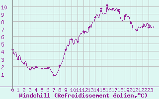 Courbe du refroidissement olien pour Amiens - Citadelle (80)