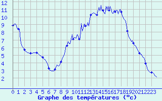 Courbe de tempratures pour Ancey (21)