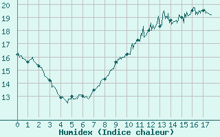 Courbe de l'humidex pour Saint Auban (04)