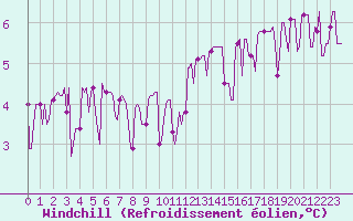 Courbe du refroidissement olien pour Saint-Laurent Nouan (41)