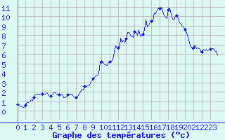 Courbe de tempratures pour Bulson (08)