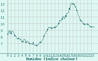 Courbe de l'humidex pour Ble / Mulhouse (68)