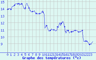 Courbe de tempratures pour Deauville (14)