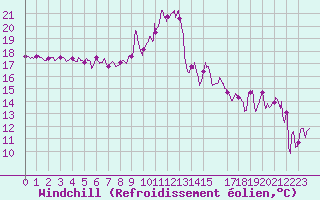 Courbe du refroidissement olien pour Cap Sagro (2B)