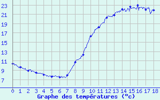 Courbe de tempratures pour Aumont (80)