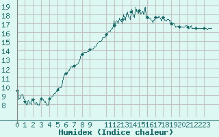 Courbe de l'humidex pour Lorient (56)