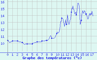 Courbe de tempratures pour Saint-Loup-sur-Aujon (52)