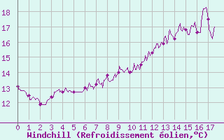 Courbe du refroidissement olien pour Argentan (61)