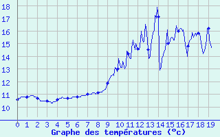 Courbe de tempratures pour Chteauvillain (52)