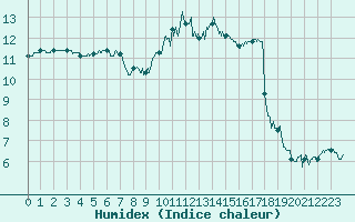 Courbe de l'humidex pour Le Havre - Octeville (76)