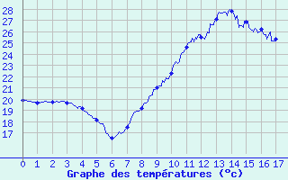 Courbe de tempratures pour Istres (13)