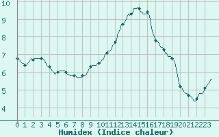 Courbe de l'humidex pour Gurande (44)