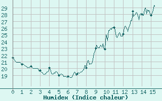 Courbe de l'humidex pour La Grand-Combe (30)