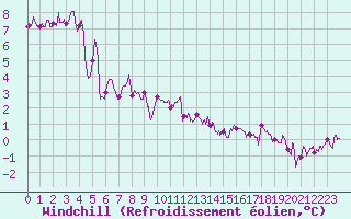 Courbe du refroidissement olien pour Le Touquet (62)