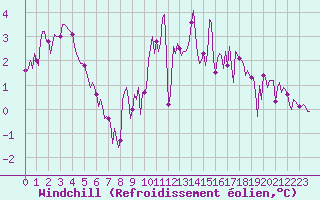 Courbe du refroidissement olien pour Merschweiller - Kitzing (57)