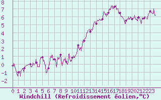 Courbe du refroidissement olien pour Charleville-Mzires (08)