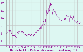 Courbe du refroidissement olien pour Ile d
