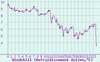 Courbe du refroidissement olien pour Pointe de Chassiron (17)