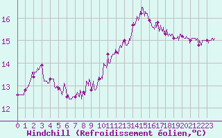Courbe du refroidissement olien pour Brest (29)