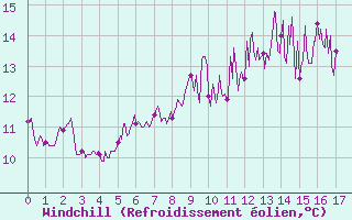 Courbe du refroidissement olien pour Belle-Isle-en-Terre (22)