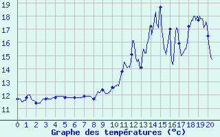 Courbe de tempratures pour Blcourt (52)