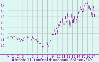 Courbe du refroidissement olien pour Berg (67)