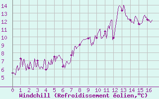 Courbe du refroidissement olien pour Le Tour (74)