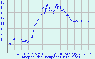Courbe de tempratures pour Cap Pertusato (2A)