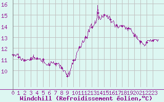 Courbe du refroidissement olien pour Epinal (88)