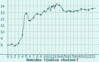 Courbe de l'humidex pour Vannes-Sn (56)